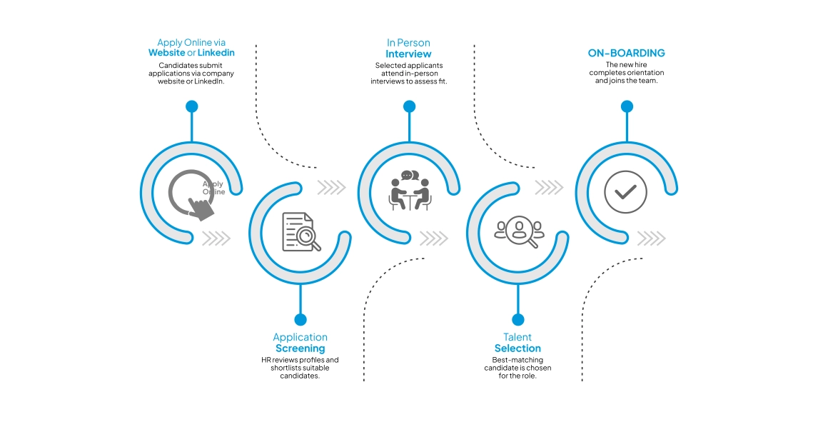 Recruitment process flowchart